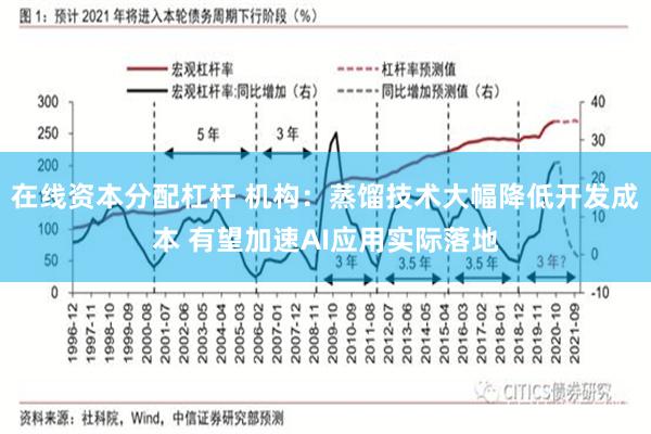   在线资本分配杠杆 机构：蒸馏技术大幅降低开发成本 有望加速AI应用实际落地